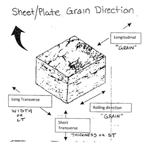 grain direction in sheet metal|metal grain direction diagram.